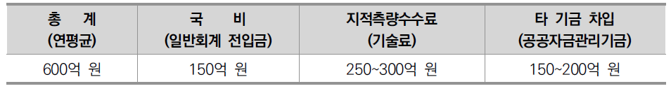 기금규모 및 조성재원