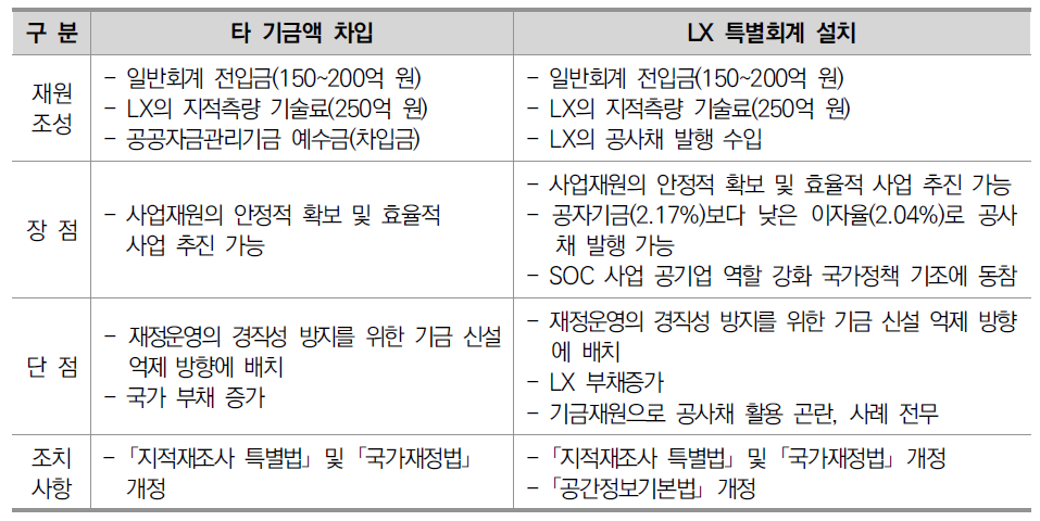 기금액 차입과 특별회계 설치의 비교