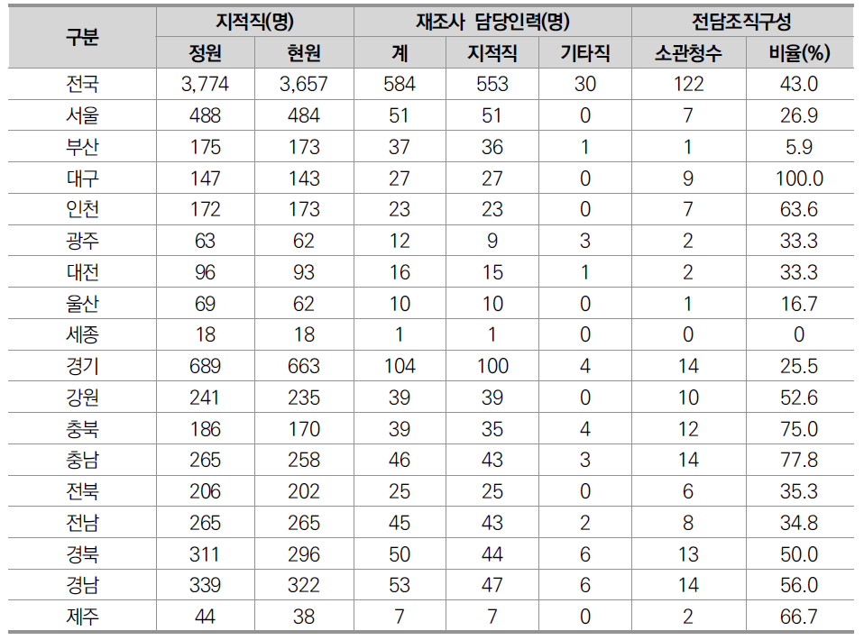 지적재조사 조직 및 인력 현황