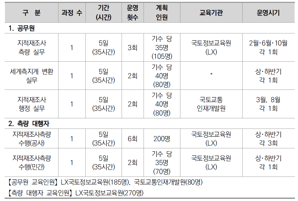 2016년 지적재조사 교육계획안