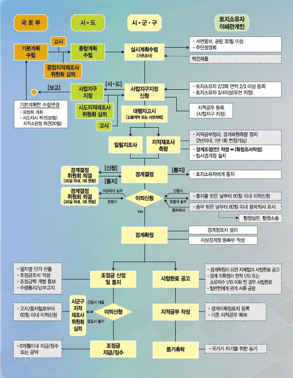 지적재조사사업의 추진 절차