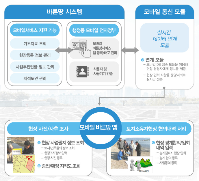 모바일 바른땅앱 개요도