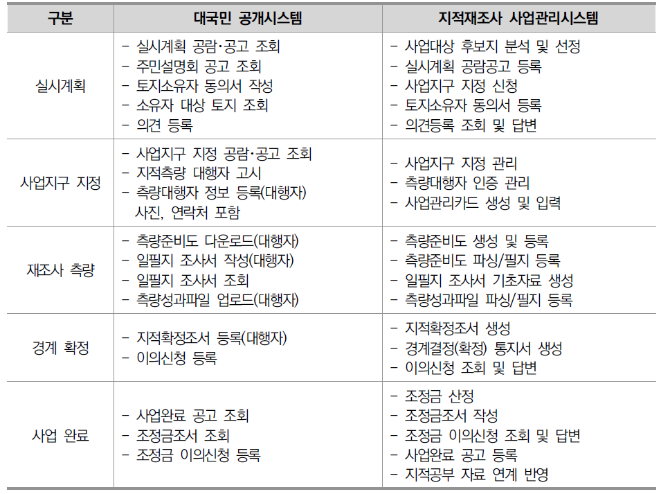 바른땅시스템 기능 구성내역