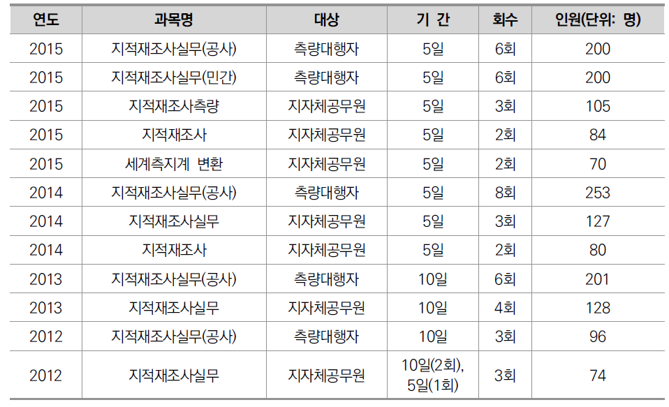 지적재조사관련 교육 현황