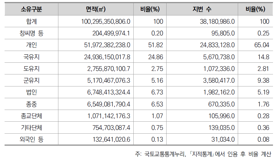 전 국토의 면적 및 지번수의 소유별 구성과 구성비