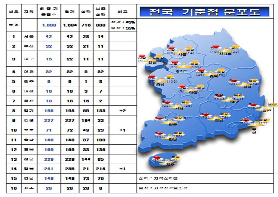 전국 정비기준점 현황