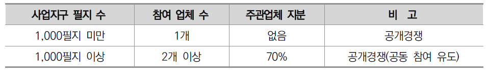 사업지구 필지 수별 참여 방안