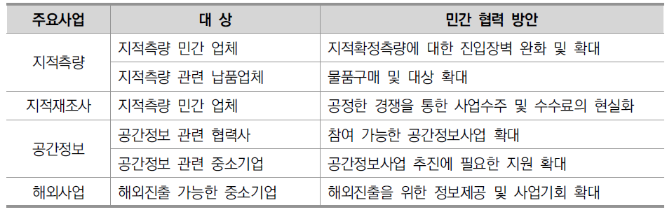 주요사업별 민간 일자리 창출 및 상생협력 대상