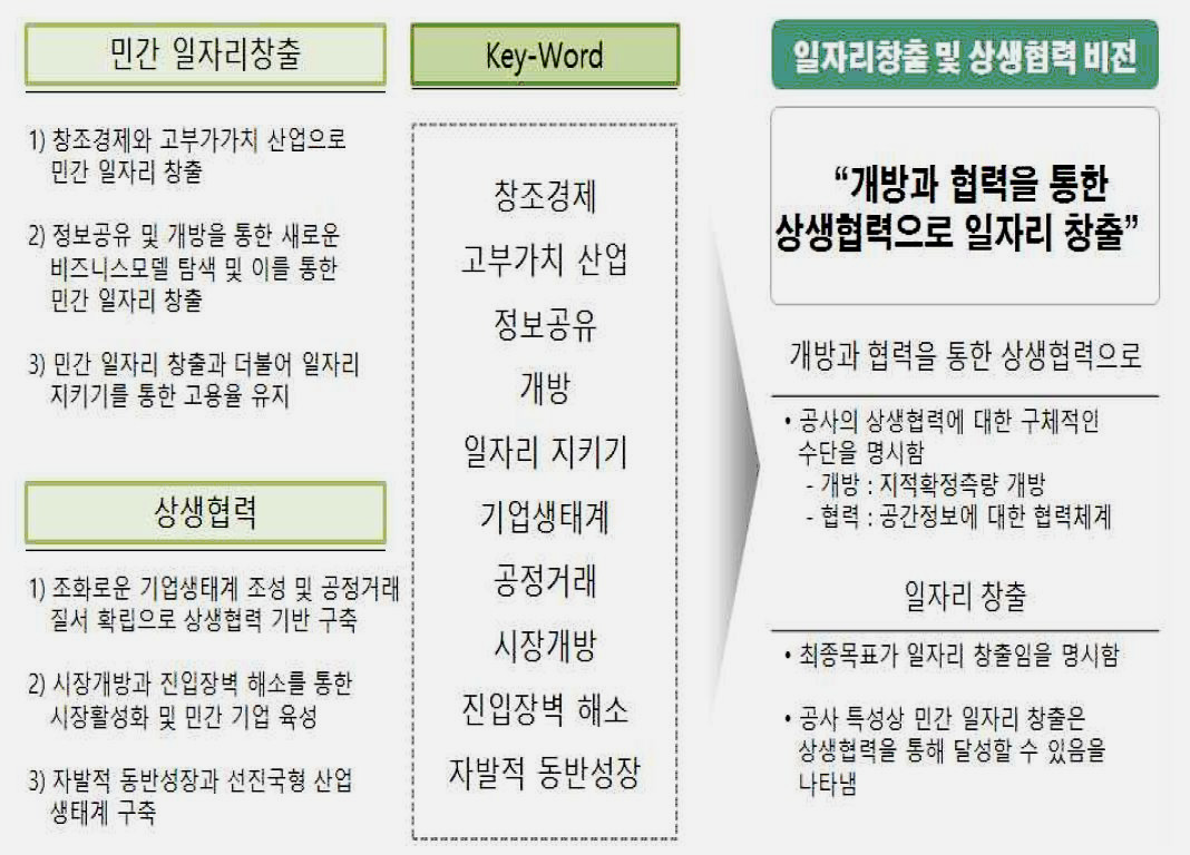 LX공사의 민간 일자리 창출 및 상생협력 비전