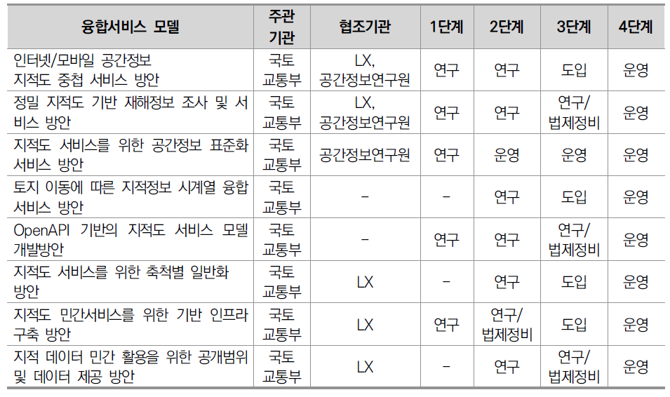 지적재조사 관련 융･복합 콘텐츠 서비스 모델