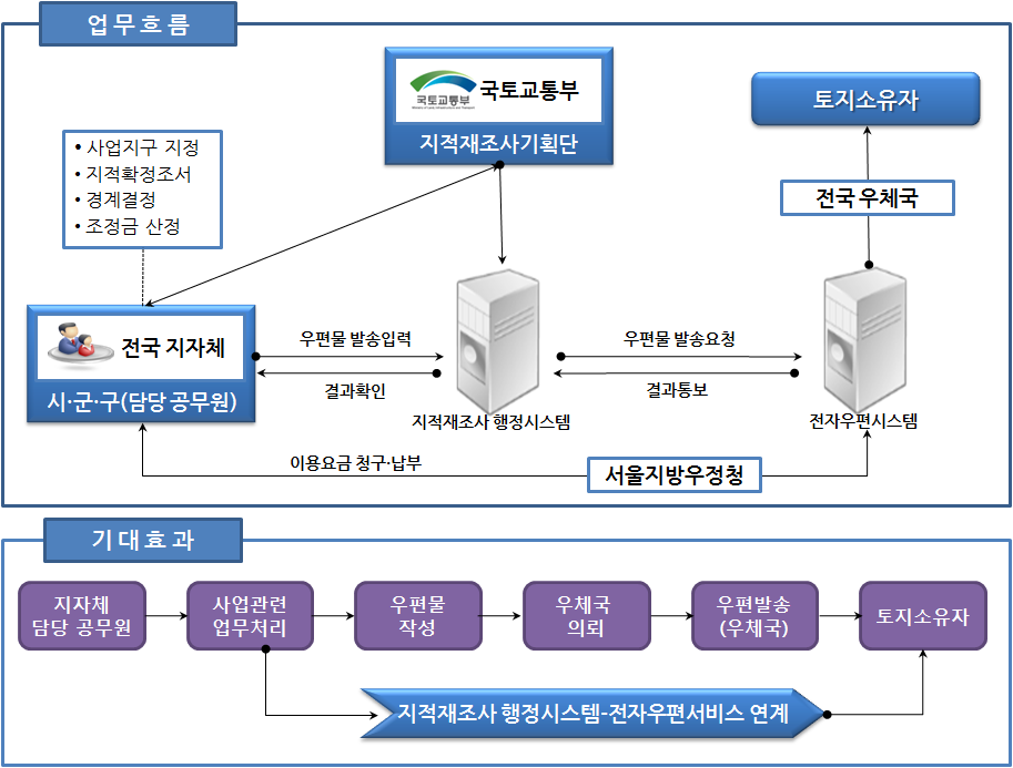 지적재조사 행정시스템과 전자우편서비스 연계의 개념