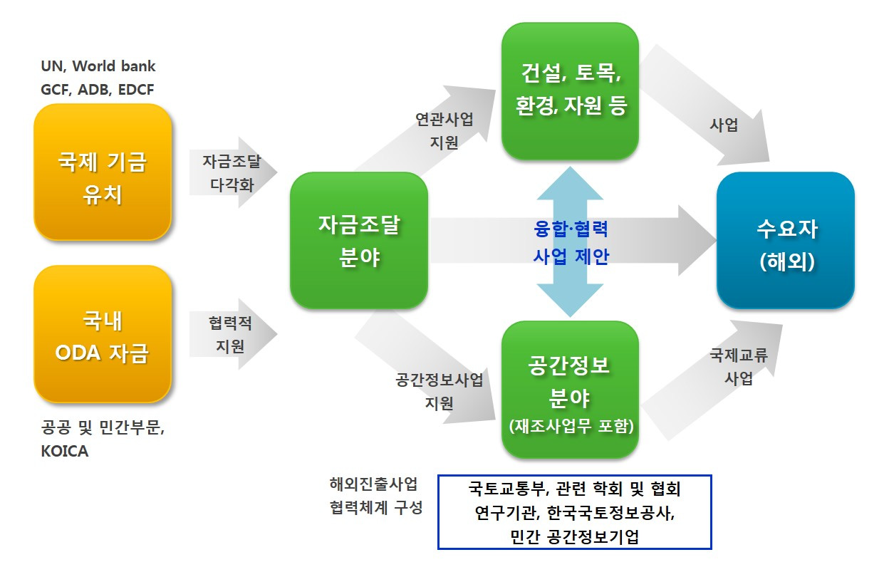 해외 협력사업 발굴모델