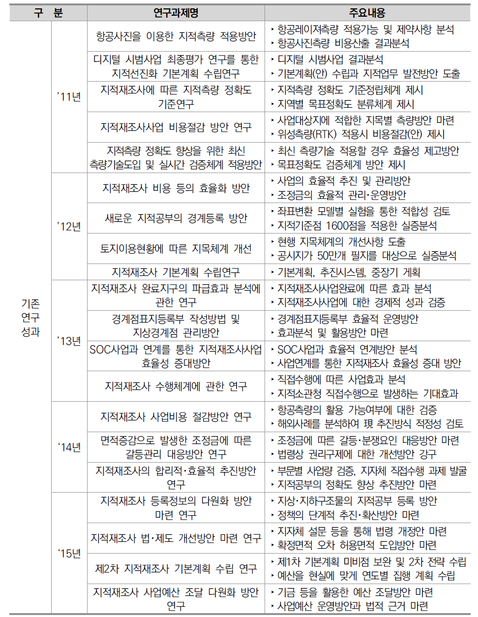 지적재조사 추진체계 개선을 위한 제도 및 기술 연구