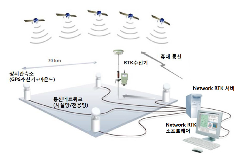 네트워크-RTK 개념도