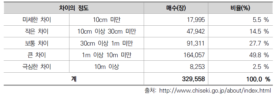 공도와 현황간의 차이