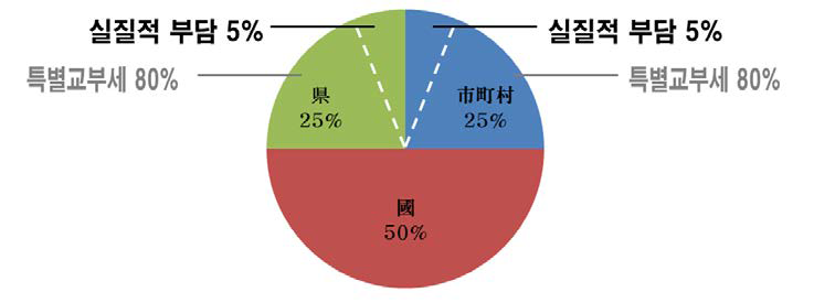 실시주체가 시정촌인 경우 경비 부담 비율