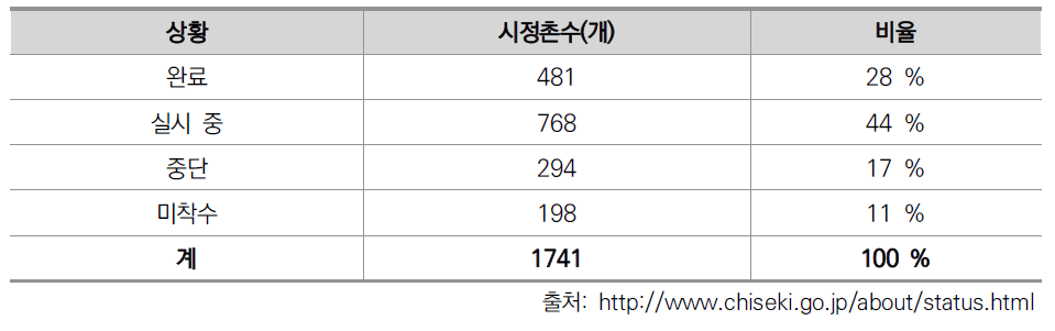 지적조사 실시 시정촌 현황