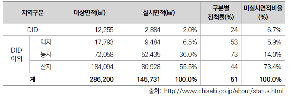 지적조사 실시 면적 현황