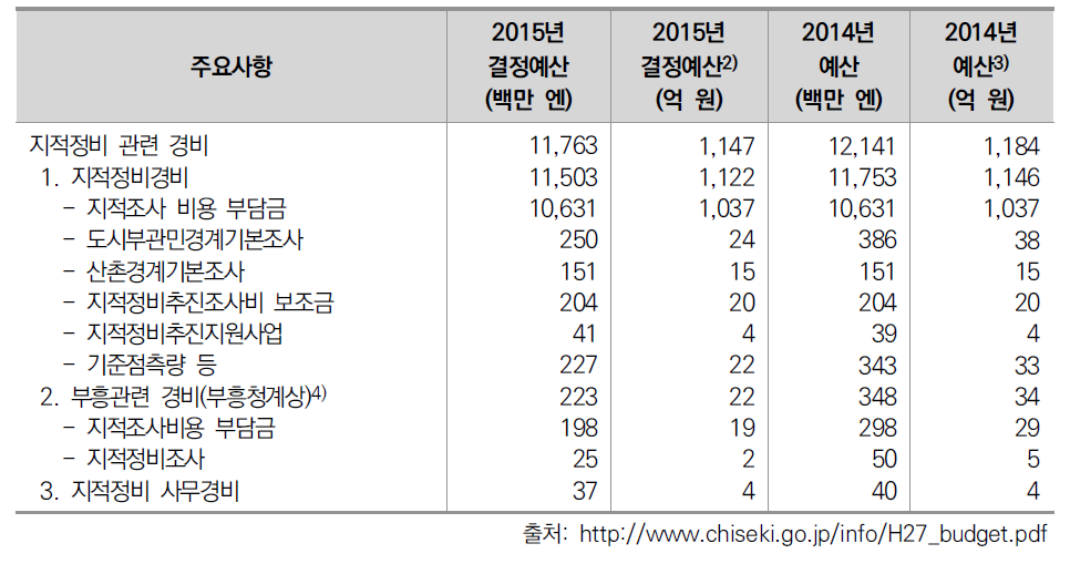 2015년 지적정비 관련 예산 총괄표