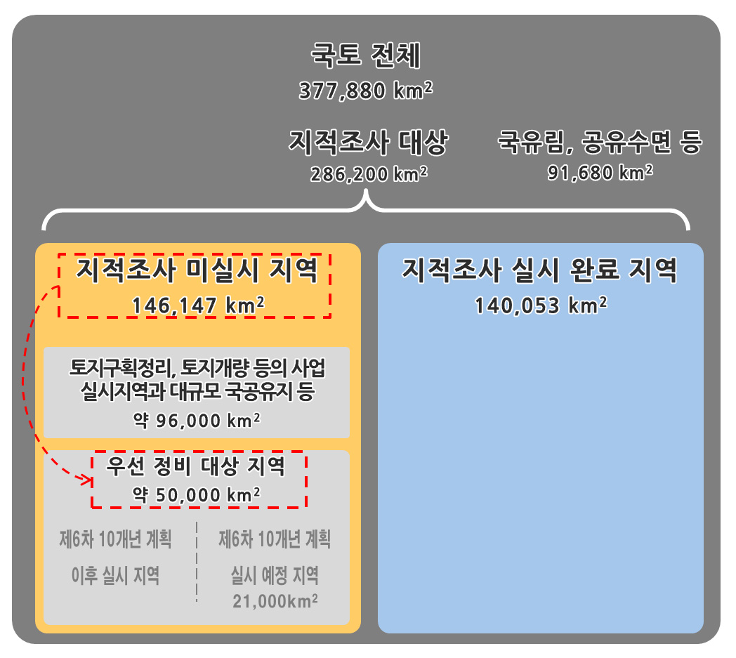 제6차 국토조사사업 10개년 계획의 대상 지역 선정