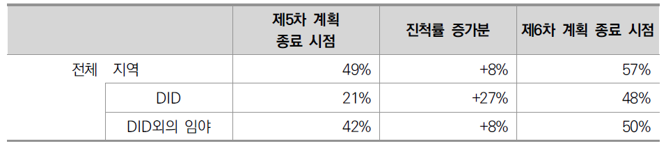 제6차 10개년 계획의 진척률 목표