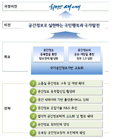 국가공간정보정책 기본계획의 비전과 전략