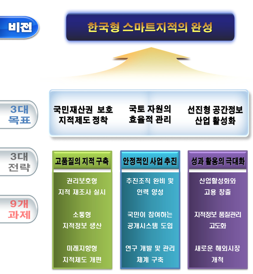 지적재조사사업의 비전, 목표, 추진전략