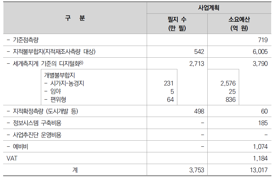 지적재조사사업 업무별 물량 대비 소요예산