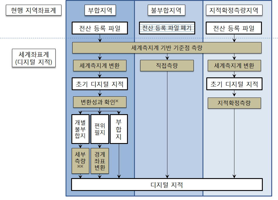 지적재조사사업의 내용