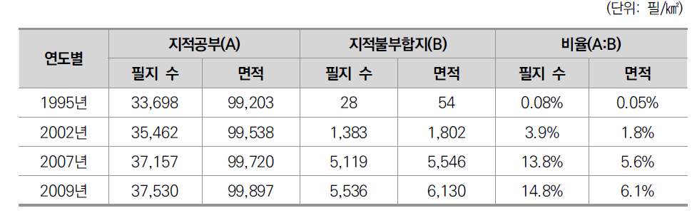 지적불부합지 조사 현황