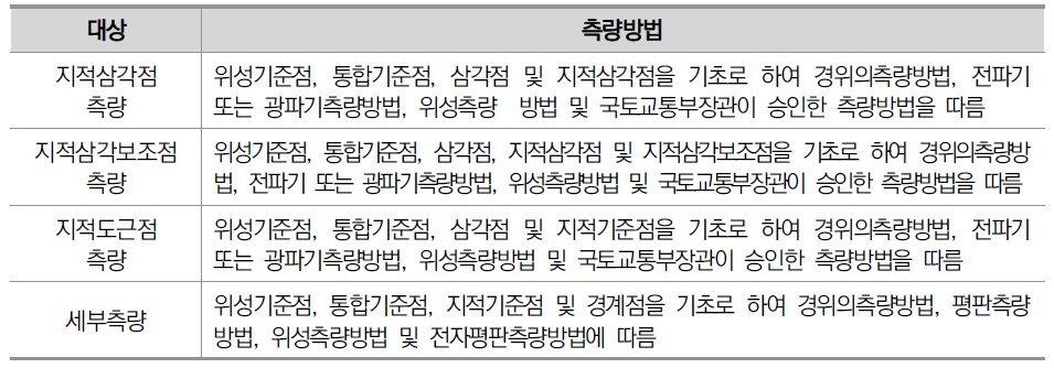 지적측량 대상별 측량방법