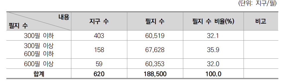 지적재조사 지구별 필지수