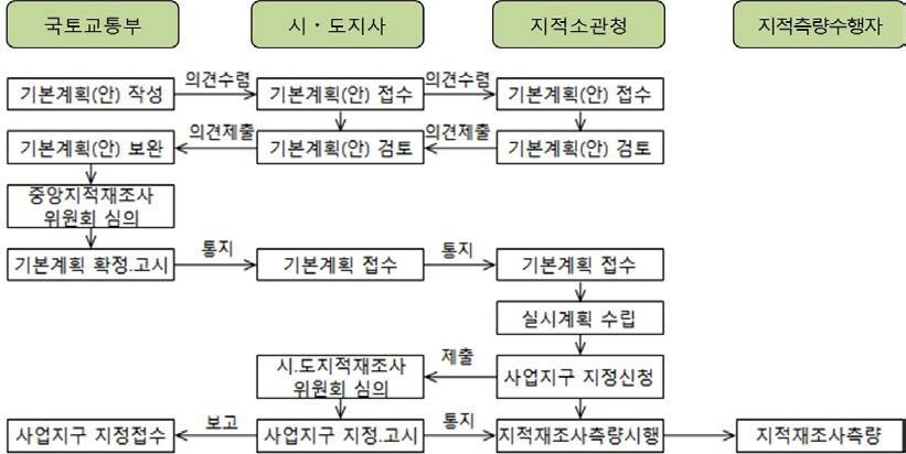 지적재조사사업 사업지구 지정 절차