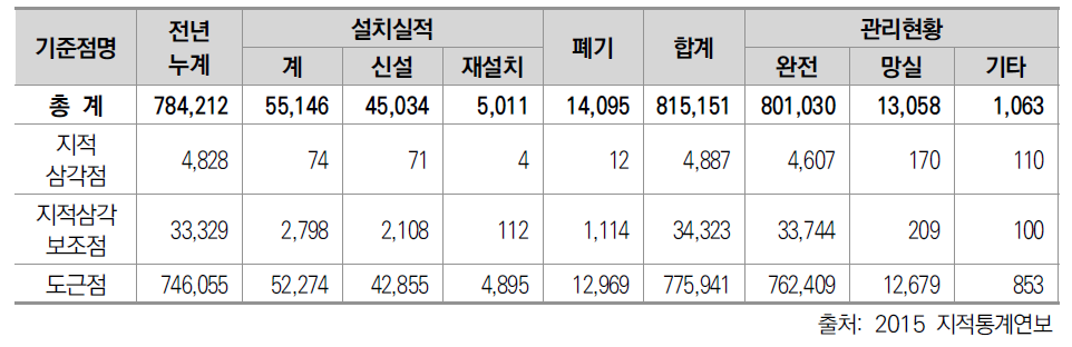 지적기준점의 설치 및 관리현황