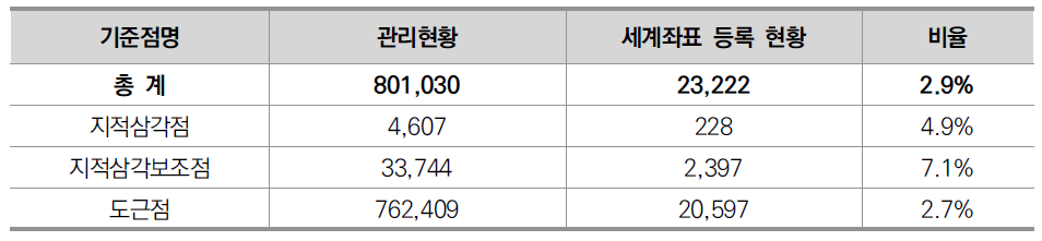 지적기준점 세계좌표 등록 현황 비율