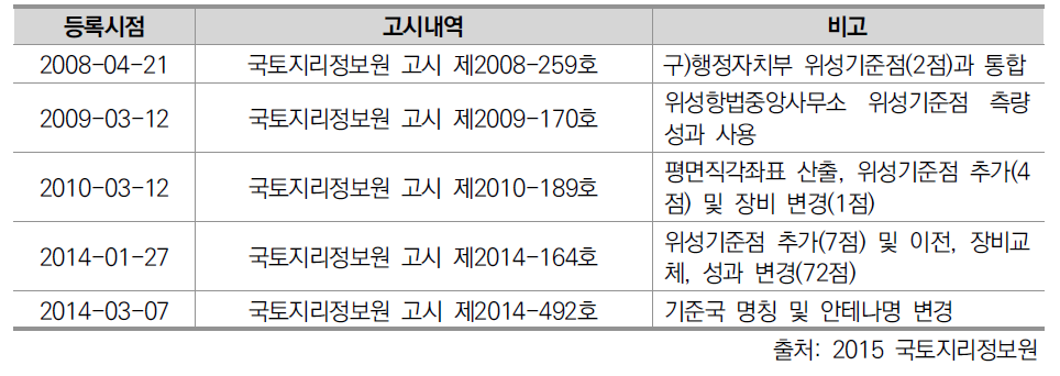 위성기준점 고시내역