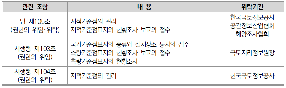 측량기준점 관리의 위탁