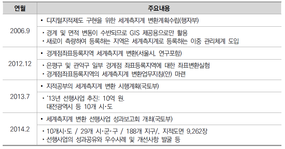 세계측지계 변환 추진사항