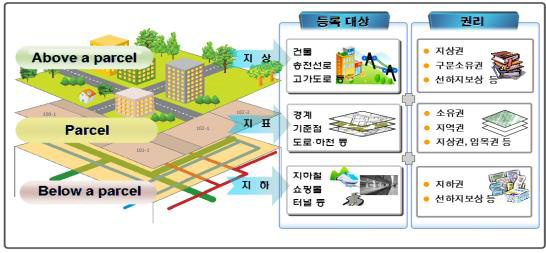 3차원 입체지적 설계