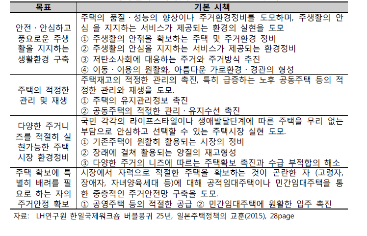 주생활기본계획(계획기간 2011∼20년) 목표