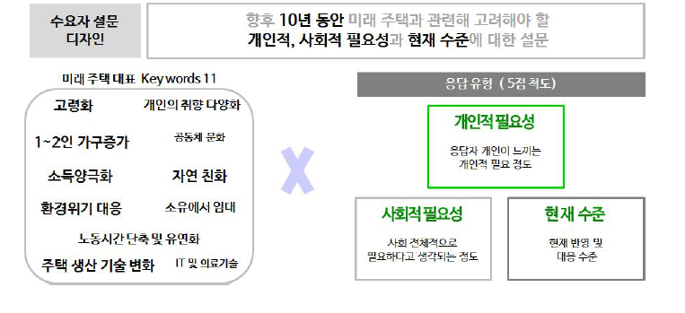 핵심속성 설문조사 설문 구성