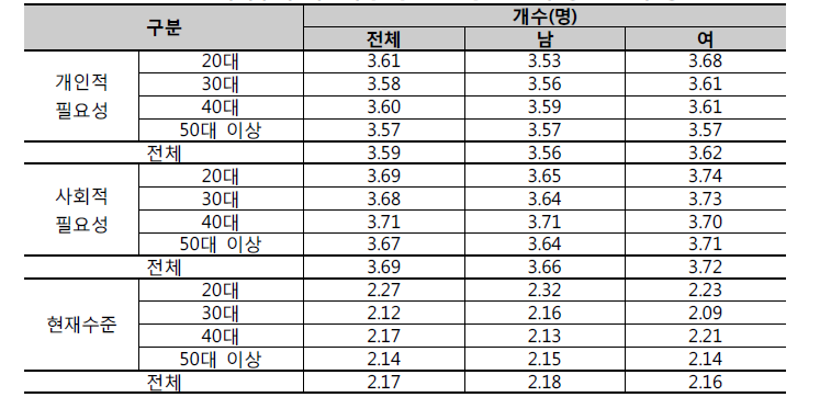 미래주택 핵심속성 성별, 연령별 전체 응답 결과 평균