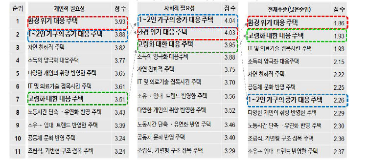 핵심속성 항목간 세부 응답 점수 비교