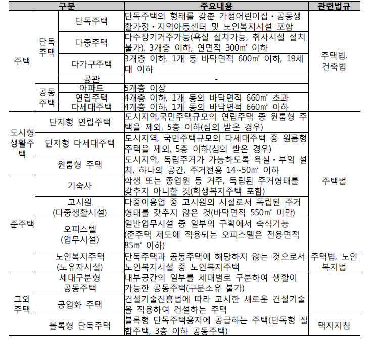 현행 주택유형 체계