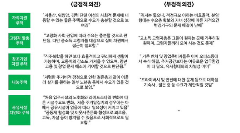 5대 미래주택 유형별 수요에 대한 긍정적/부정적 응답결과