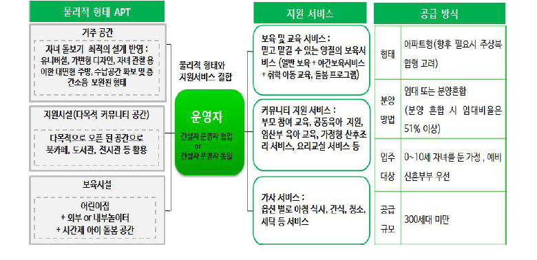 가족지원 서비스 주택의 물리적 형태 및 지원 서비스