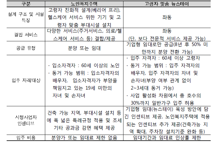 기존 노인복지주택과 ‘고령자 맞춤 뉴스테이(가칭)’의 차이점