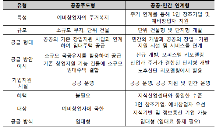 창조기업 지원 주택 유형 및 공급 방안