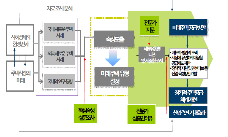 연구의 추진 절차 및 방법