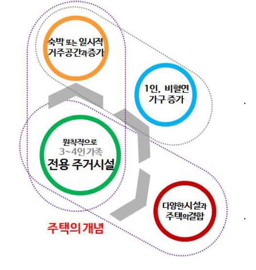 환경변화에 따른 주택의 개념 확대